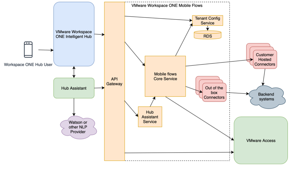 Mobile Flows overview - Digital Workspace