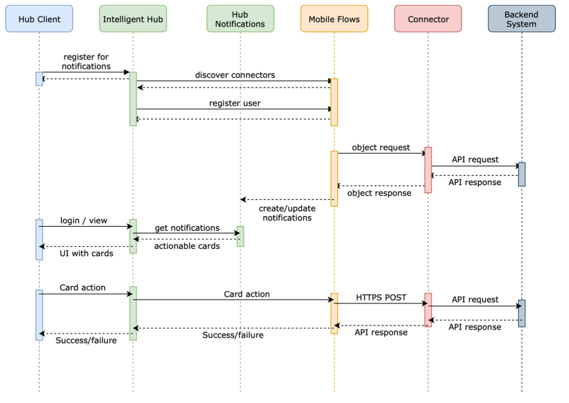Mobile Flows overview - Digital Workspace